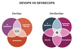 DevOps Vs DevSecOps PowerPoint and Google Slides Template - PPT Slides
