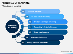 Principles of Learning PowerPoint and Google Slides Template - PPT Slides