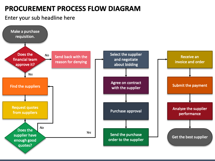 Procurement Process Flow Diagram PowerPoint Template - PPT Slides