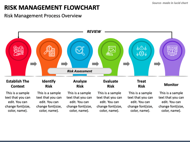 Risk Management Flowchart PowerPoint Template - PPT Slides