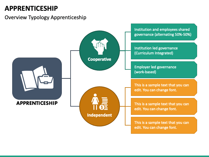 Apprenticeship PowerPoint And Google Slides Template - PPT Slides