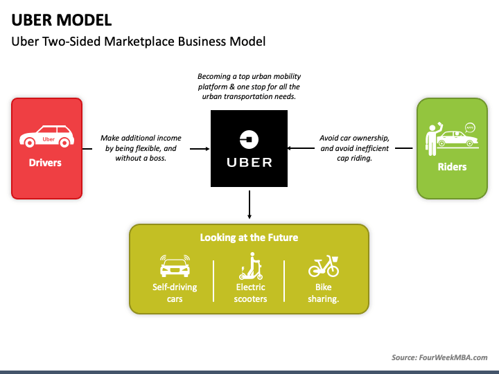 Uber Model PowerPoint Template PPT Slides