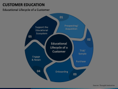 Customer Education Animated Presentation - SketchBubble