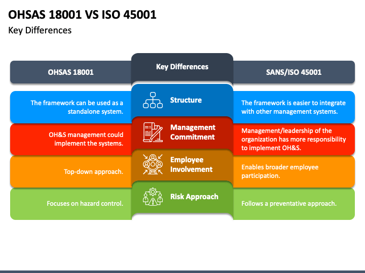 OHSAS 18001 Vs ISO 45001 PowerPoint and Google Slides Template - PPT Slides