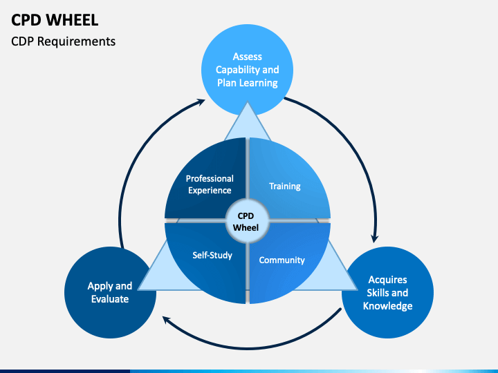 CPD Wheel PowerPoint and Google Slides Template - PPT Slides