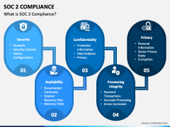 SOC2 Compliance PowerPoint Template - PPT Slides