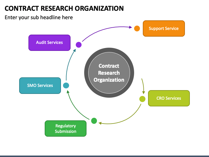 contract research organization business model