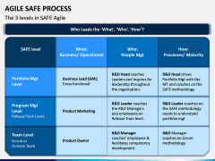 Agile SAFe Process PPT Slide 2