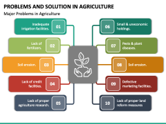 Problems and Solution in Agriculture PowerPoint Template - PPT Slides