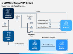 E-commerce Supply Chain Powerpoint And Google Slides Template - Ppt Slides