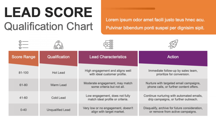 Lead Score Qualification Chart PPT Slide 1