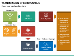 Transmission of Coronavirus PPT Slide 6