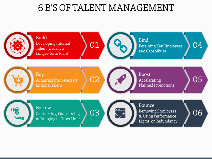 6 B's of Talent Management PPT Slide 1