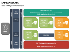 Sap Landscape PPT Slide 5