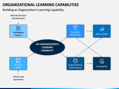 Organizational Learning Capability PPT Slide 1