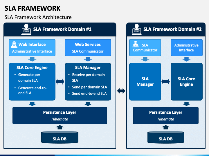 SLA Framework PowerPoint Slide 1