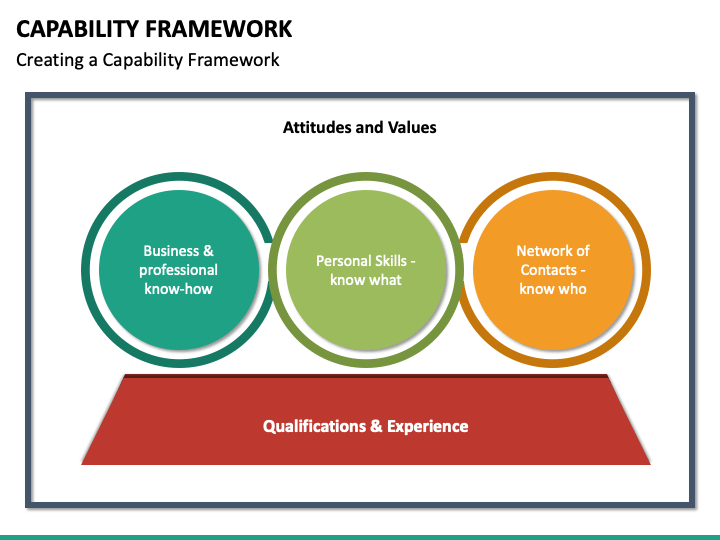 Capability Framework PowerPoint Template - PPT Slides