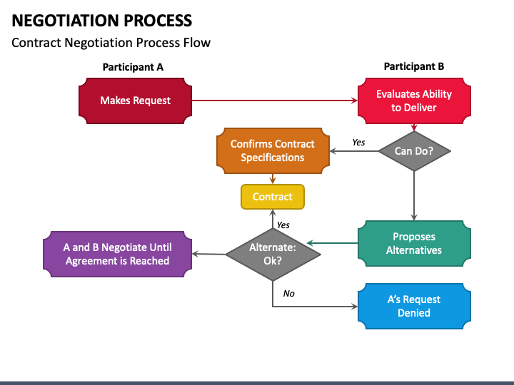 Negotiation Process PowerPoint And Google Slides Template - PPT Slides