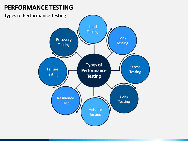 Performance com. Performance тестирование. Types of Performance Testing. Performance Testing load. Types of Test ppt.