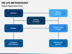 PM Lite Methodology PowerPoint Template - PPT Slides