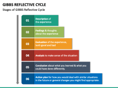 Gibbs Reflective Cycle PPT Slide 3