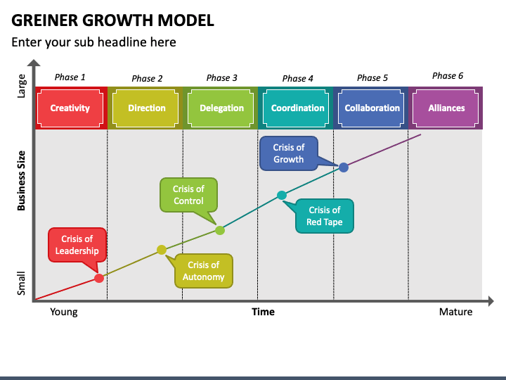 Greiner Growth Model PowerPoint Template - PPT Slides