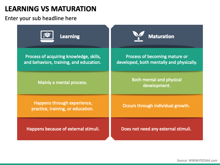 Learning Vs Maturation PowerPoint and Google Slides Template - PPT Slides