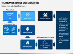 Transmission of Coronavirus PPT Slide 3