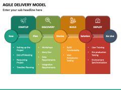 Agile Delivery Model PowerPoint and Google Slides Template - PPT Slides