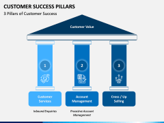 Customer Success Pillars PPT Slide 3