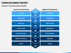 Consciousness Model PowerPoint And Google Slides Template - PPT Slides