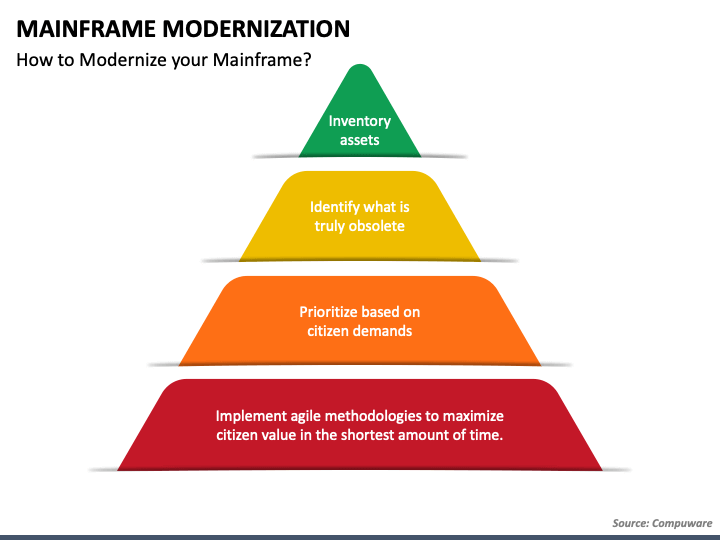 Mainframe Modernization PPT Slide 1