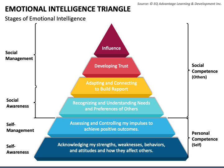 Emotional Intelligence Triangle PPT Slide 1