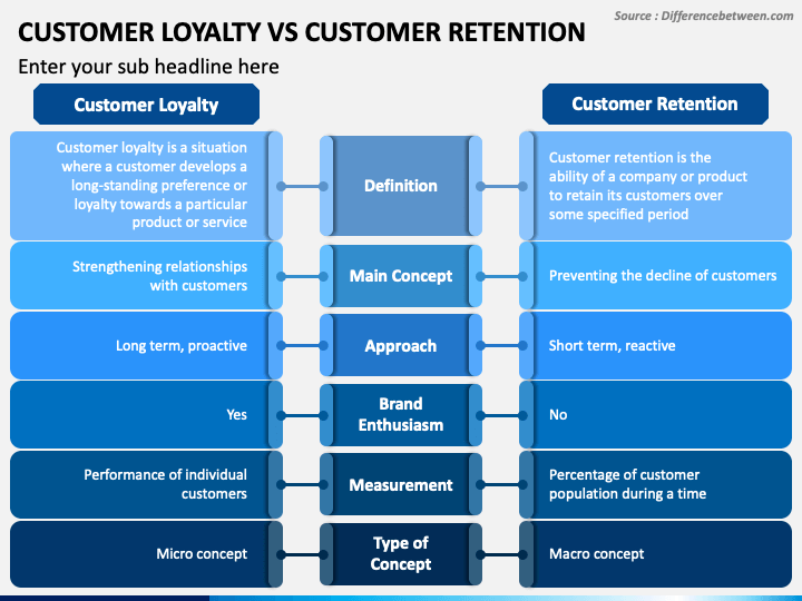 Customer Loyalty Vs Customer Retention PowerPoint Slide 1