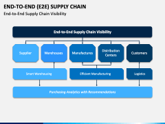 End To End Supply Chain (E2E SCM) PowerPoint and Google Slides Template ...