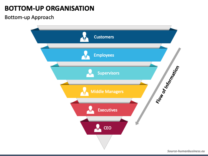Bottom up Organization PPT Slide 1