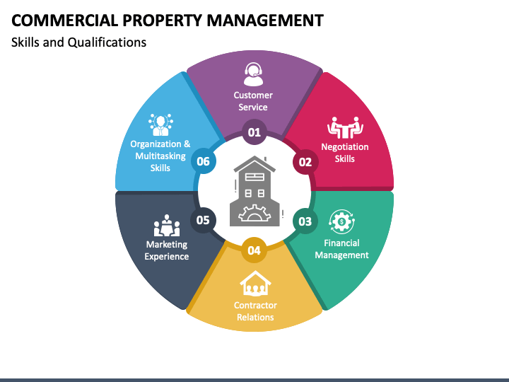 Commercial Property Management PowerPoint Template - PPT Slides