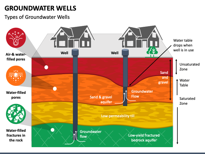 Groundwater Wells PPT Slide 1