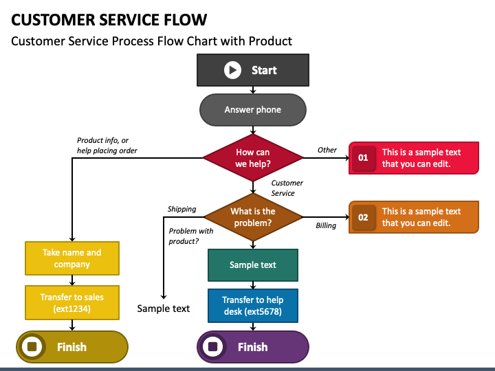 Customer Service Flow PowerPoint Template - PPT Slides