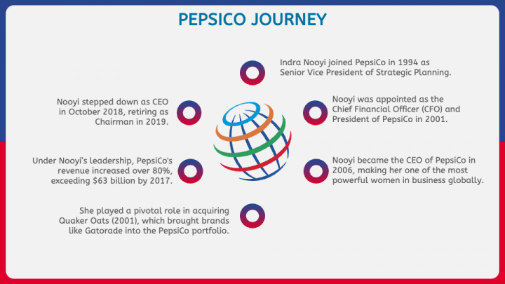Free - Indra Nooyi PowerPoint and Google Slides Template - PPT Slides