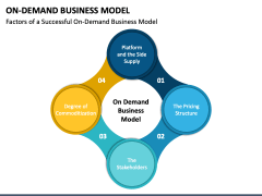 On-Demand Business Model PowerPoint and Google Slides Template - PPT Slides