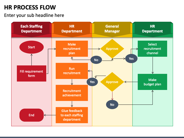 HR Process Flow PowerPoint Template - PPT Slides