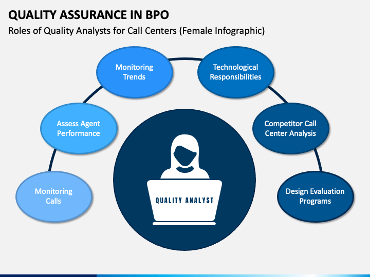 Quality Assurance In Bpo Powerpoint Template - Ppt Slides | Sketchbubble
