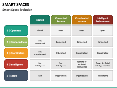 Smart Spaces PowerPoint and Google Slides Template - PPT Slides