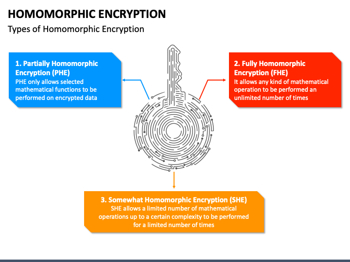 Homomorphic Encryption PPT Slide 1