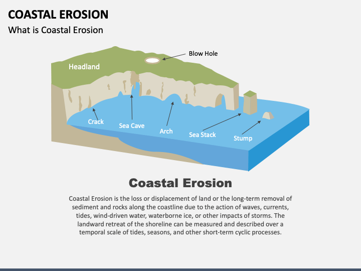 Coastal Erosion PowerPoint Template and Google Slides Theme
