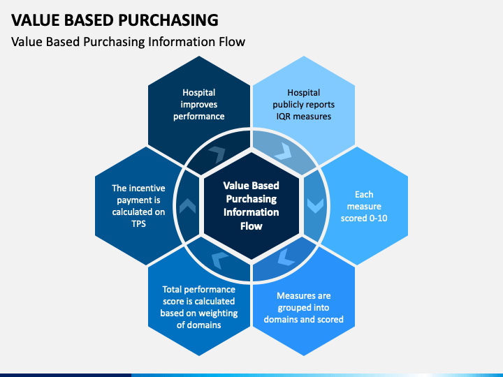 Value Based Purchasing PowerPoint Template PPT Slides