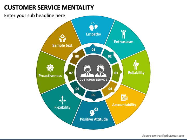 Customer Service Mentality PowerPoint Template - PPT Slides