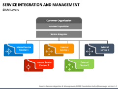 Service Integration and Management PowerPoint and Google Slides Template