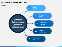 Infrastructure As Code PPT Slide 3